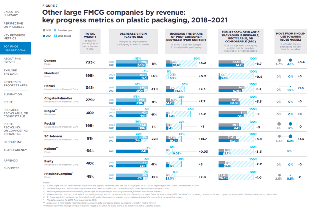 2022年新塑料经济全球承诺进展报告发布 ：企业需要朝着塑料污染治理的关键目标加速迈进(图2)