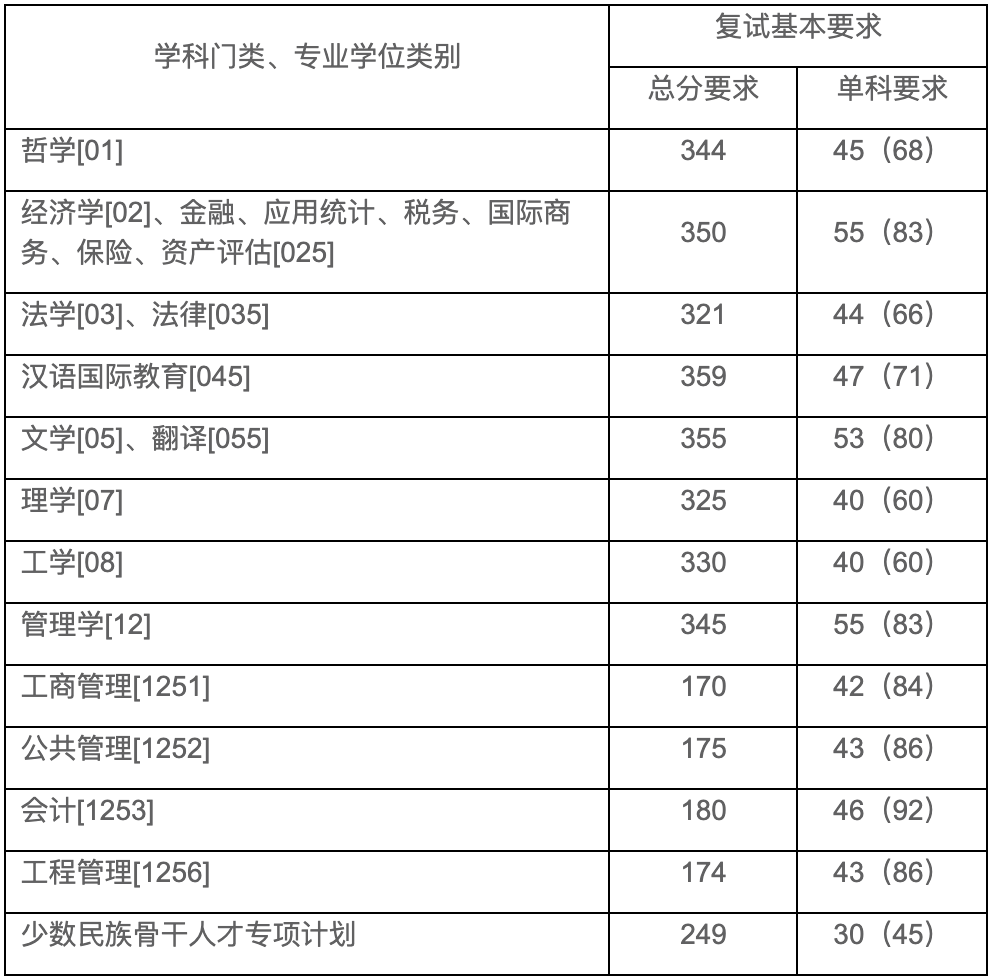 上海财经大学分数线_财经分数上海线大学是多少_财经分数上海线大学排名