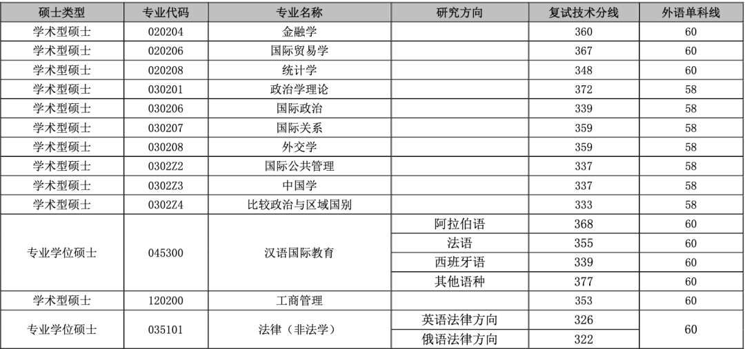 财经分数上海线大学是多少_上海财经大学分数线_财经分数上海线大学排名