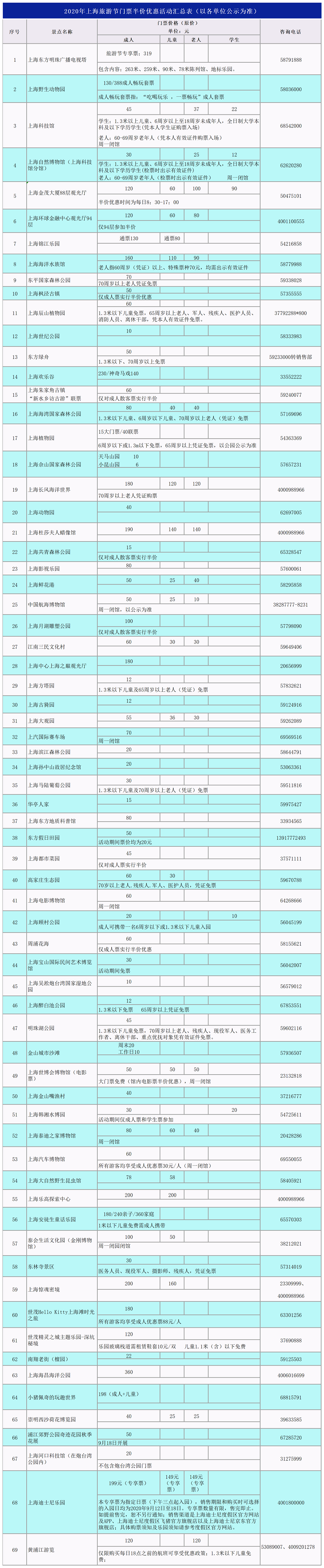 迪士尼也半價！本周六起69家景區（點）、博物館門票大優惠，限時一周！ 旅遊 第1張