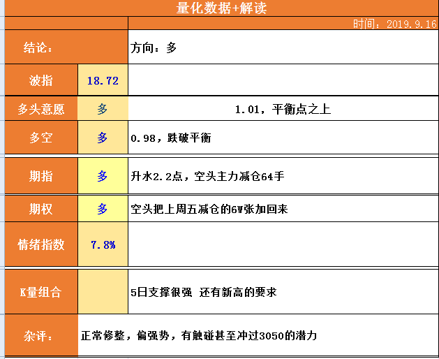 



突发利空无碍指数上行，3050点一步之遥
