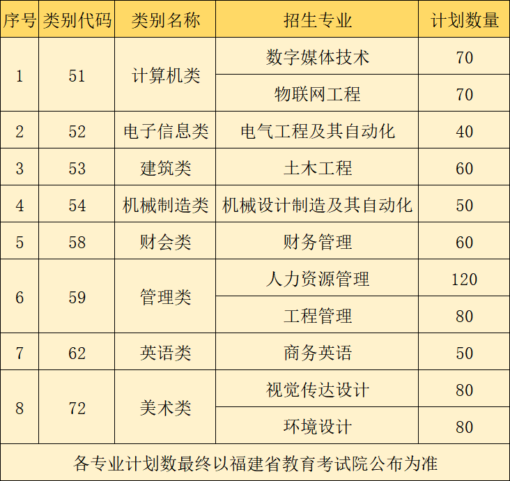 闽南理工学院2022年专升本招生计划