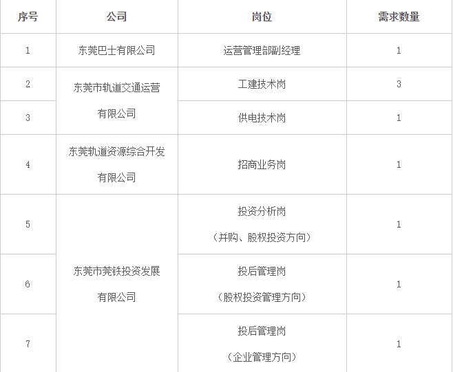 招聘岗位表