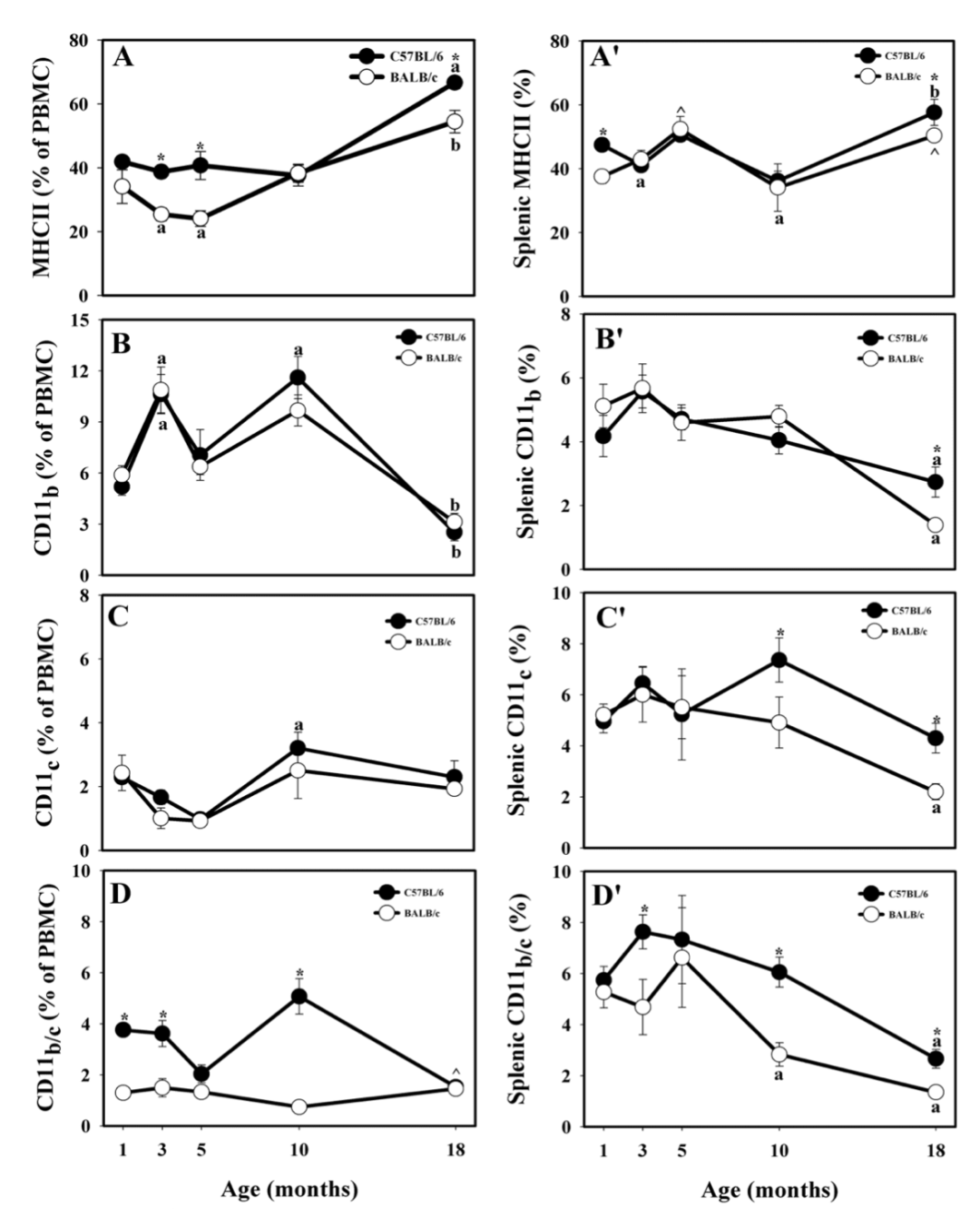 小鼠品系和小鼠年齡對實(shí)驗(yàn)數(shù)據(jù)的影響知多少？