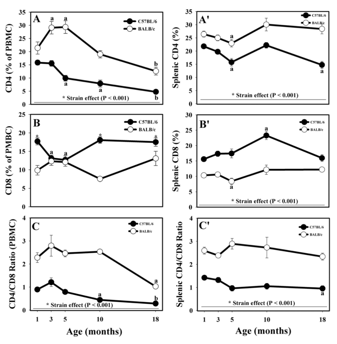 小鼠品系和小鼠年齡對實(shí)驗(yàn)數(shù)據(jù)的影響知多少？