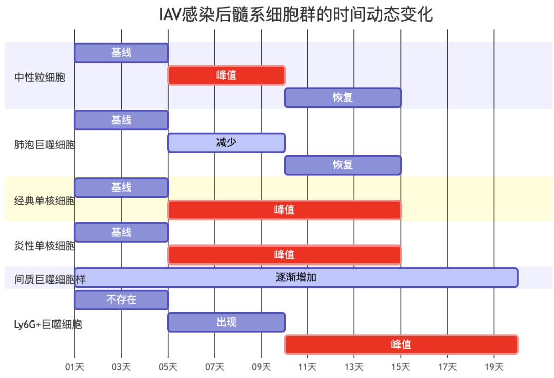 巨噬細胞也會表達Ly6G