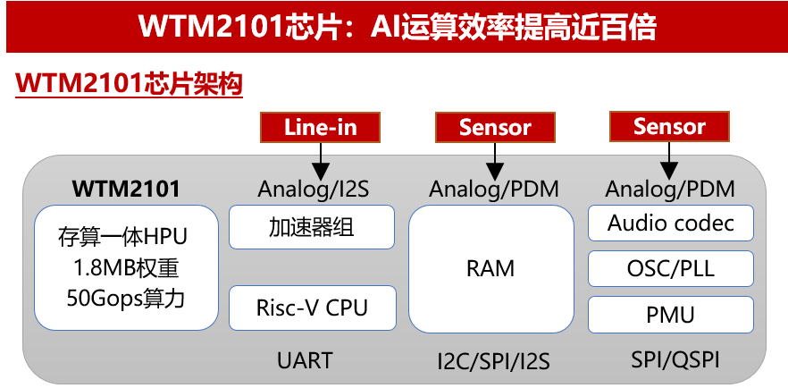 全球首个存算一体芯片WTM2101发布，助力智能穿戴多元化、应用细分化-我爱音频网