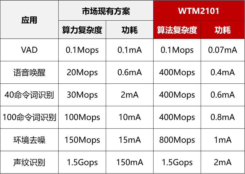 全球首个存算一体芯片WTM2101发布，助力智能穿戴多元化、应用细分化-我爱音频网