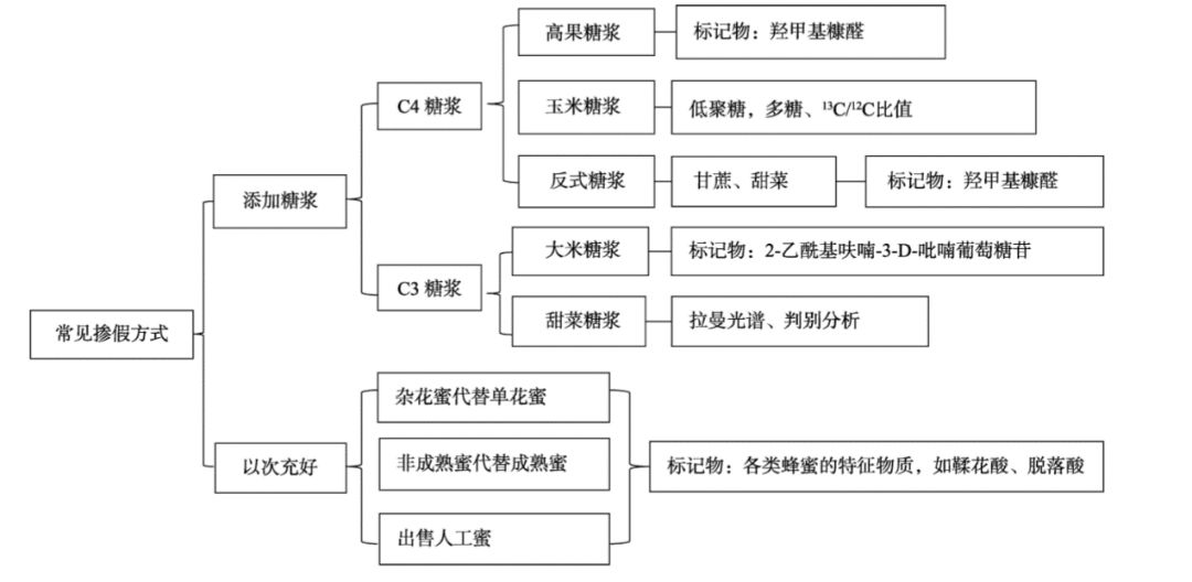 说真的，我们被蜂蜜骗了至少50年