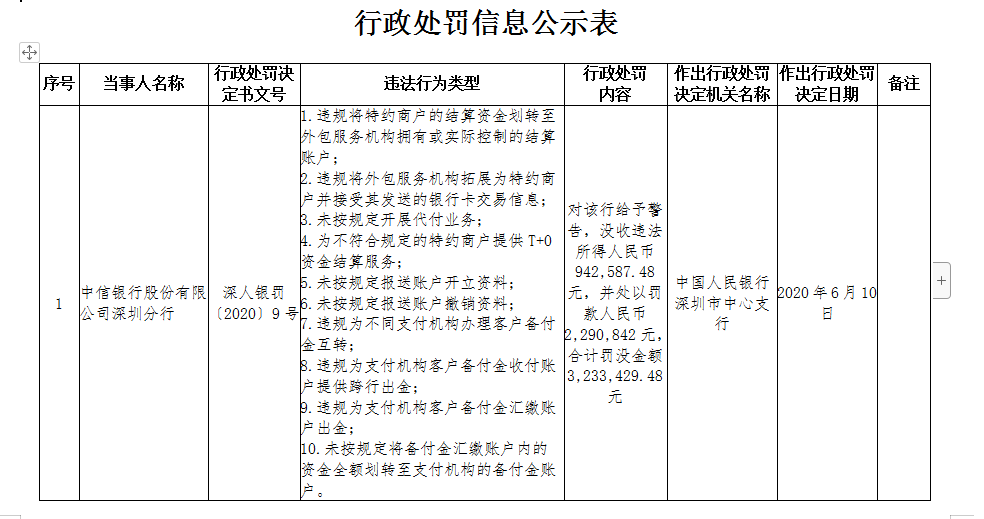 央行处罚中信银行323万，因其违规开展T+0、代付等10项业务