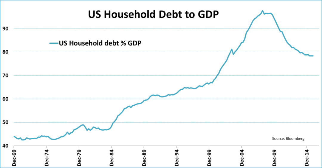历史推测,中国居民杠杆率在后续不得不下降,那么这一轮房价下跌还没有