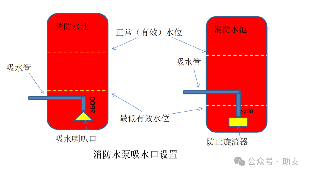 消防水泵的吸水管之所以采用变径连接,主要是为了减小吸水管的水头