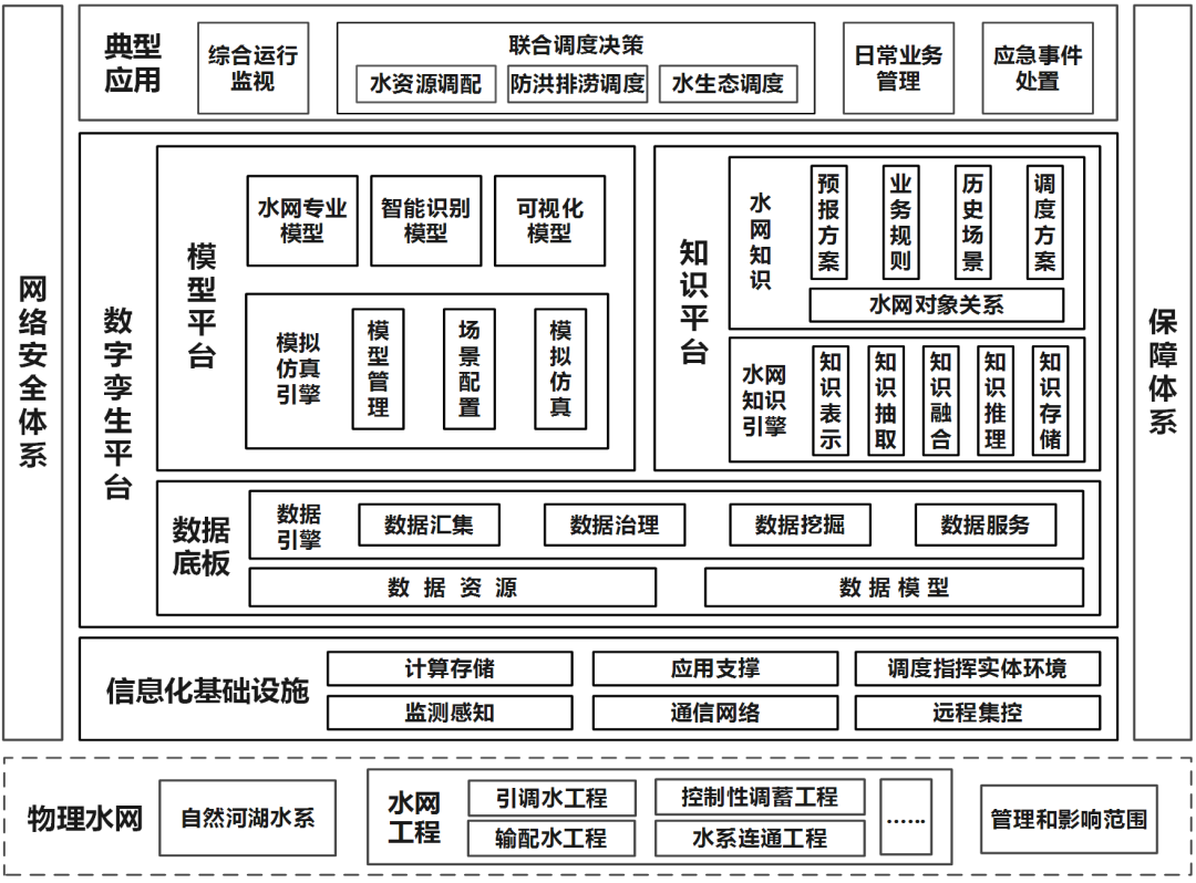 《水利水电快报》好文优选 | 数字孪生水网建设思路初探