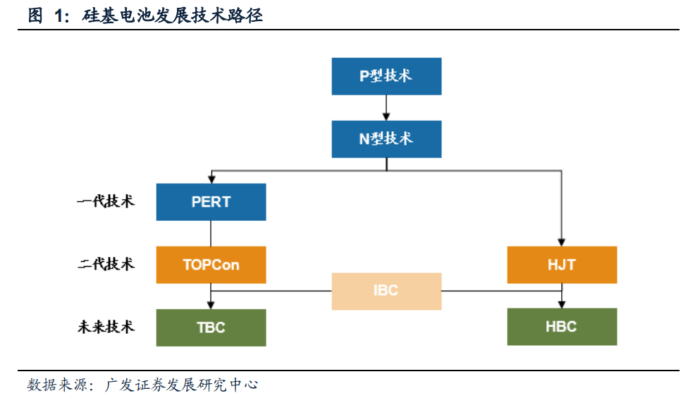 硬核分析：IBC电池技术的诞生