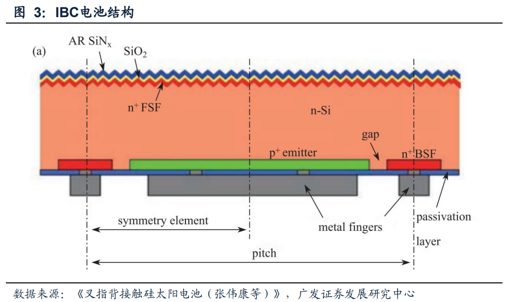 硬核分析：IBC电池技术的诞生的图3
