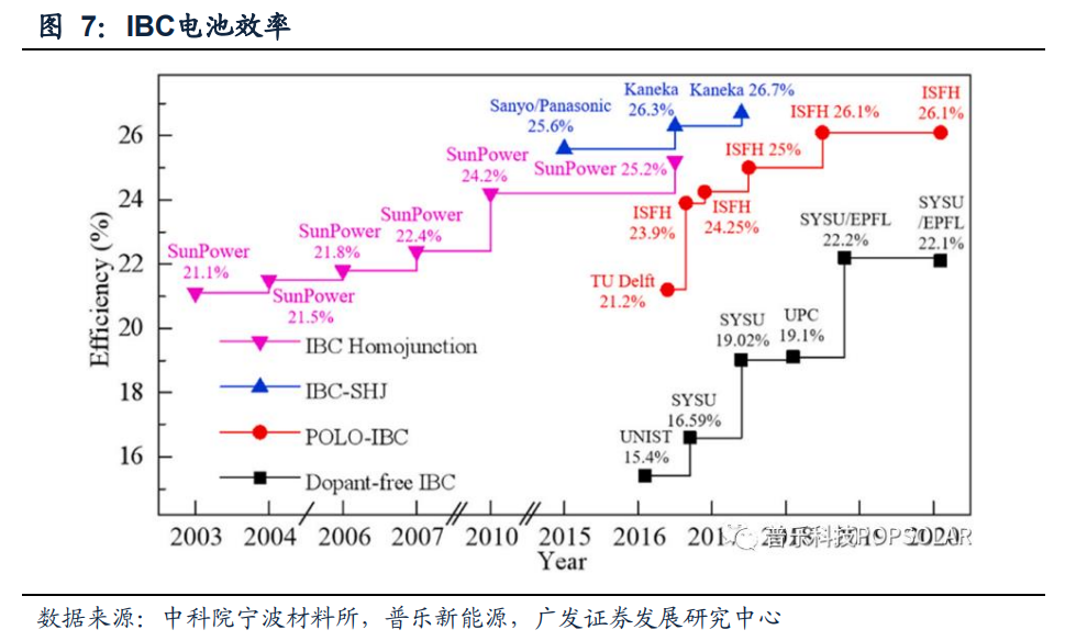硬核分析：IBC电池技术的诞生的图8