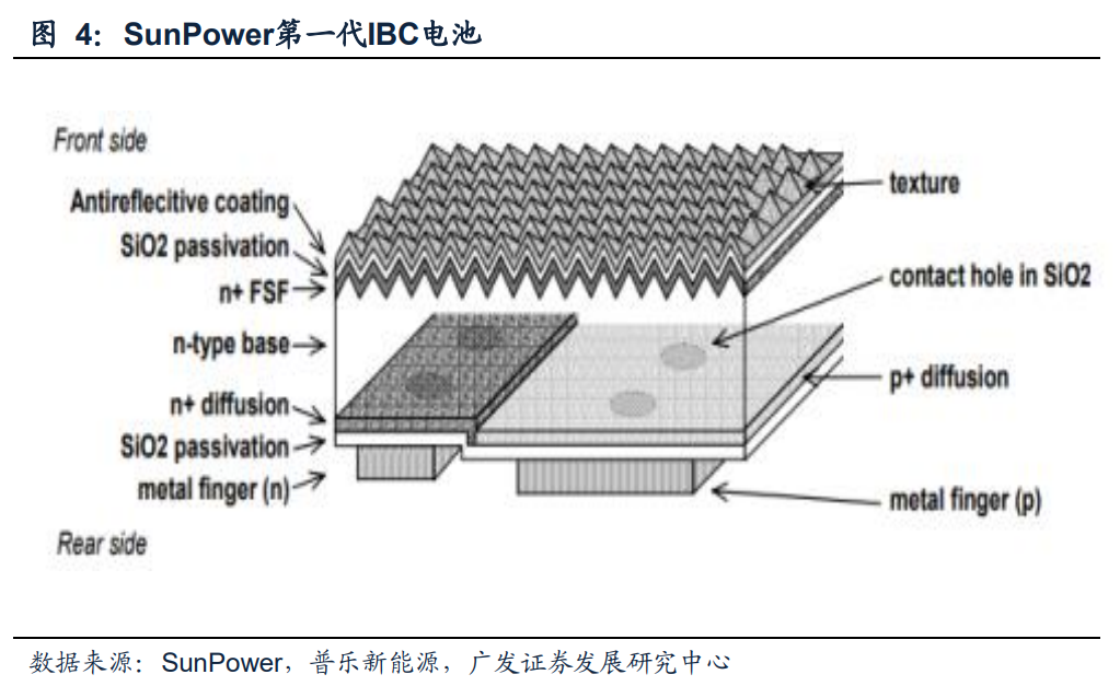 硬核分析：IBC电池技术的诞生的图4