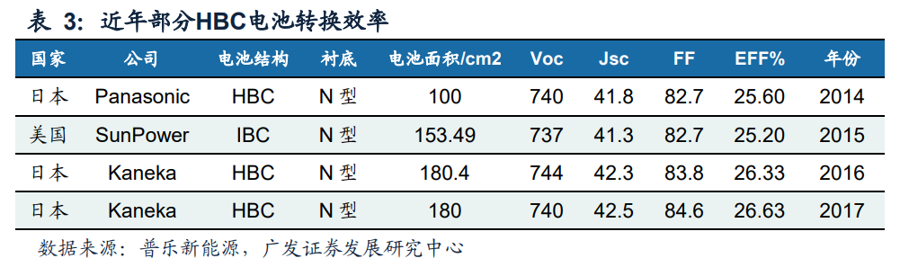 硬核分析：IBC电池技术的诞生的图12
