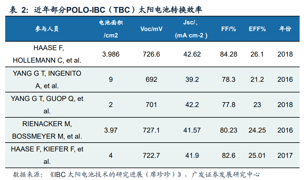 硬核分析：IBC电池技术的诞生的图10