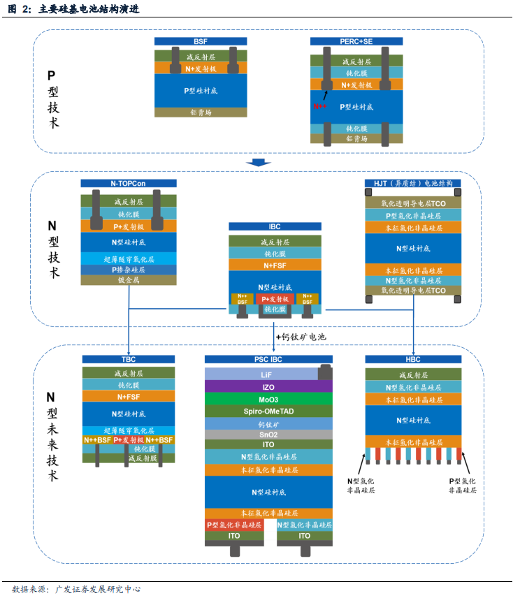 硬核分析：IBC电池技术的诞生的图2