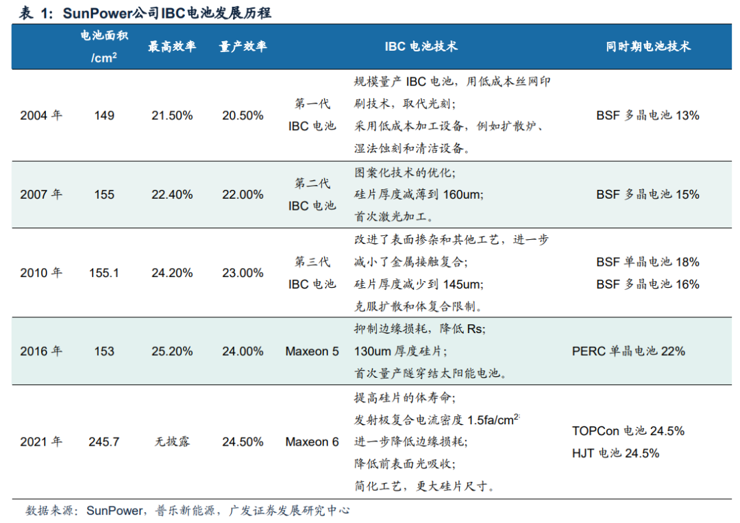 硬核分析：IBC电池技术的诞生的图5