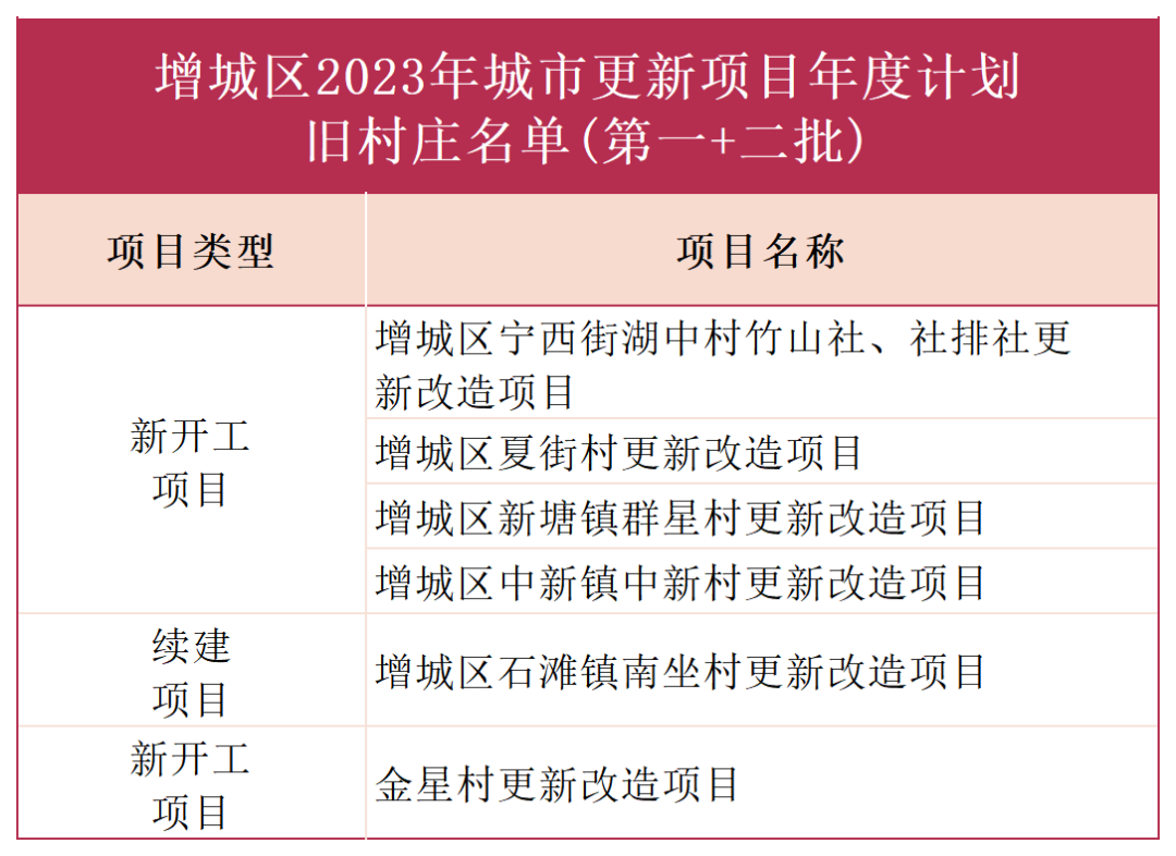黄埔庙头旧改有哪些进展？周边在售楼盘有哪些？