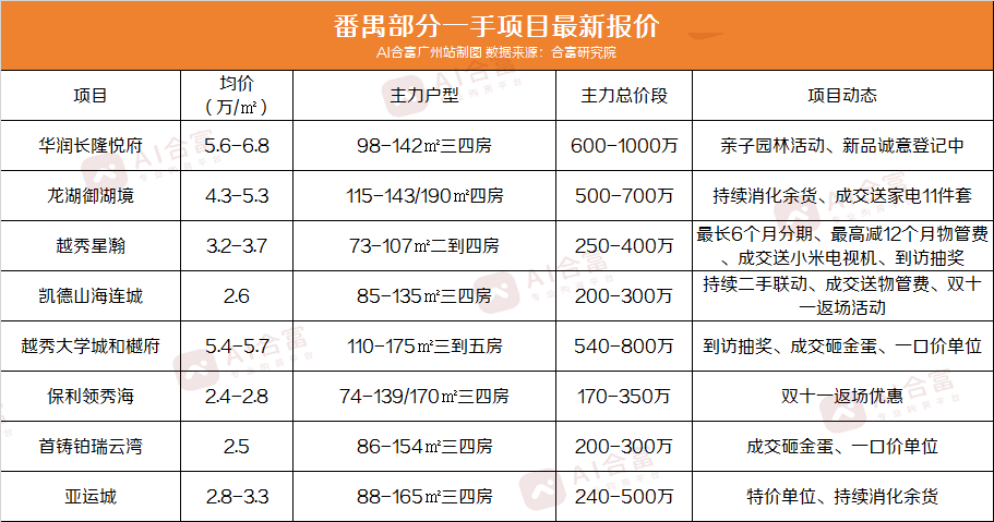 广州重点项目最新报价，总价70万起还能上车？