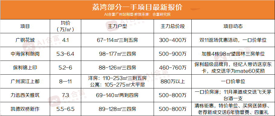 广州重点项目最新报价，总价70万起还能上车？