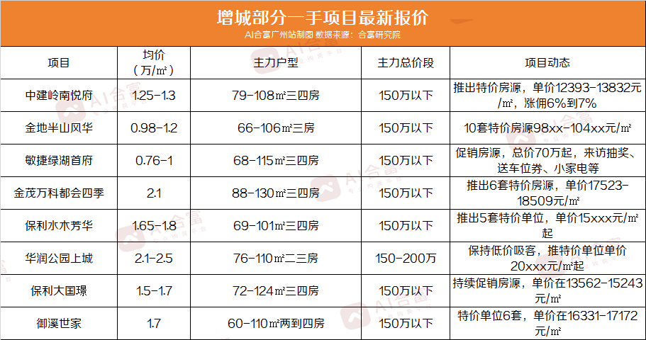 广州重点项目最新报价，总价70万起还能上车？