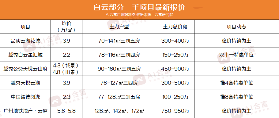 广州重点项目最新报价，总价70万起还能上车？