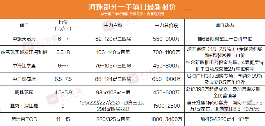 广州重点项目最新报价，总价70万起还能上车？