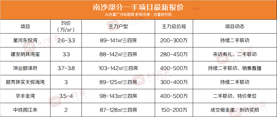 广州重点项目最新报价，总价70万起还能上车？