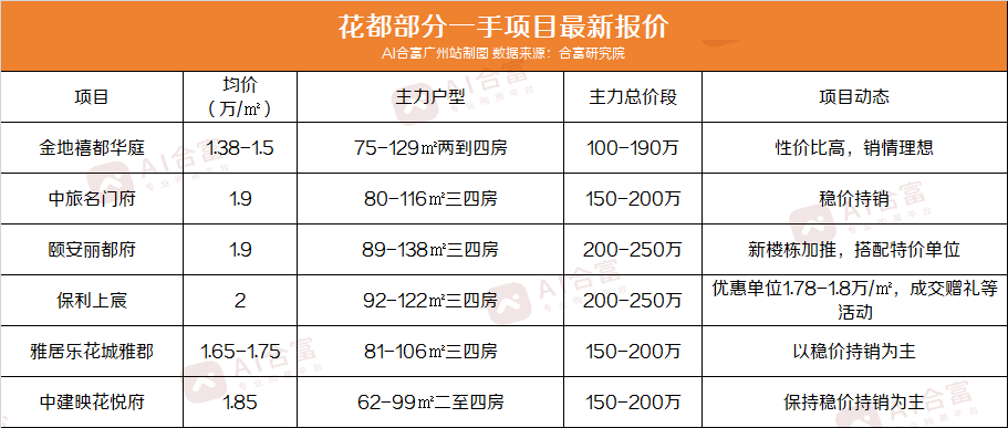 广州重点项目最新报价，总价70万起还能上车？