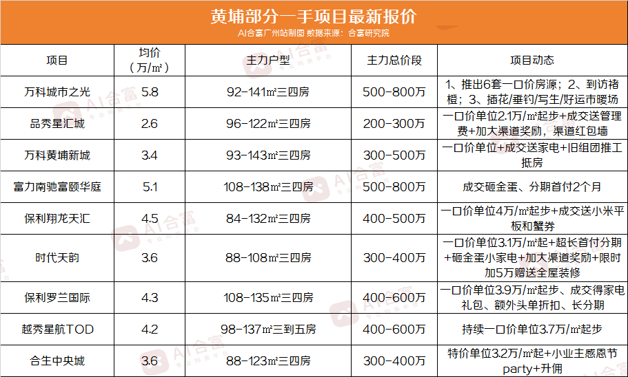 广州重点项目最新报价，总价70万起还能上车？