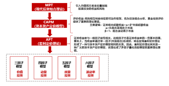 股票模型怎样建立的