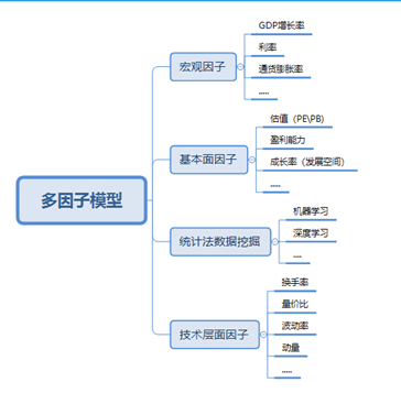 股票模型怎样建立的