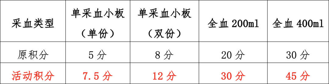 献血屋怎么开热血开年，爱心积分1.5倍升级_https://www.jmylbn.com_新闻资讯_第10张