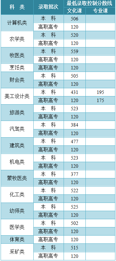 持续更新！多地公布高考分数线