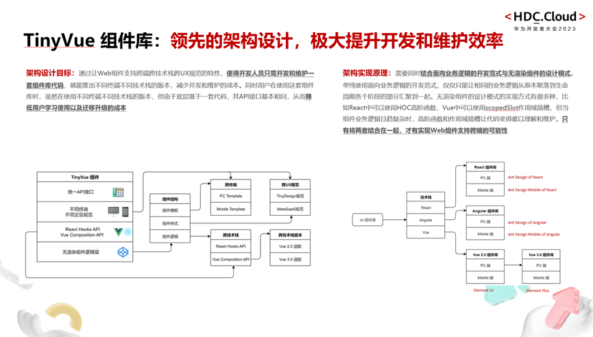 HDC 精彩回顾|7 月 8 日 OpenTiny 重磅发布 - OpenTiny社区 - 博客园
