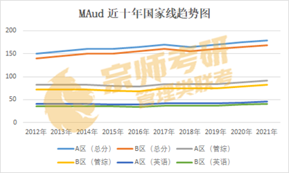 审计专硕学费