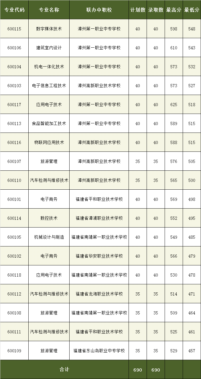 漳州职业技术学院五年制高职常规批各专业投档分