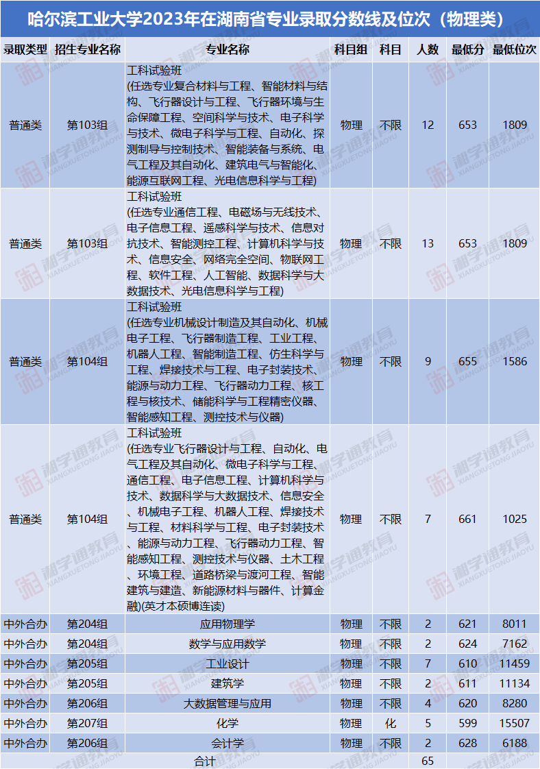 2023年沈阳工业大学录取分数线(2023-2024各专业最低录取分数线)_沈阳工业2020年录取分数线_沈阳市工业大学分数线