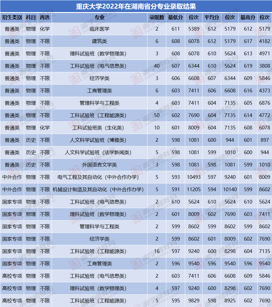 重庆的大学理科录取分数_重庆理工大学2023年录取分数线_今年重庆理工大学录取分数线