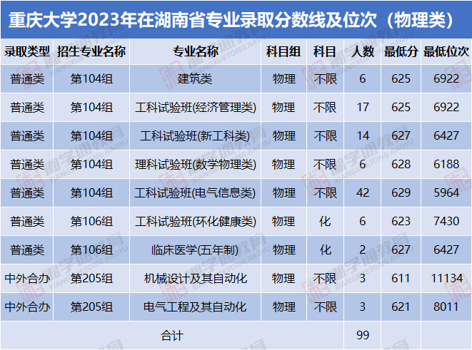 重庆理工大学2023年录取分数线_今年重庆理工大学录取分数线_重庆的大学理科录取分数