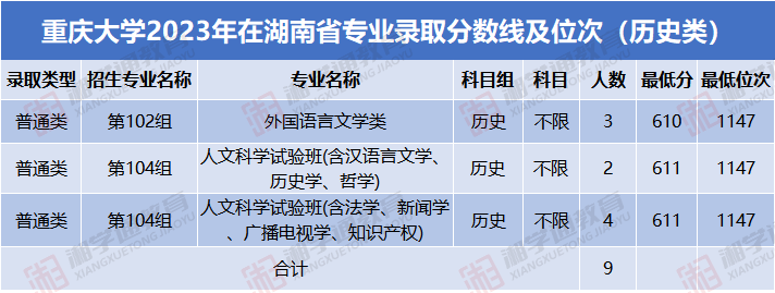 重慶理工大學2023年錄取分數線_重慶的大學理科錄取分數_今年重慶理工大學錄取分數線