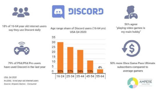 拒绝了微软的这5个月 Discord估值暴增50亿美金 全网搜