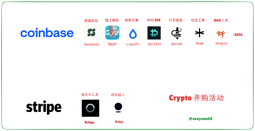 <center>图片说明：加密并购活动</center><center>图片来源：@zuoyeweb3</center>