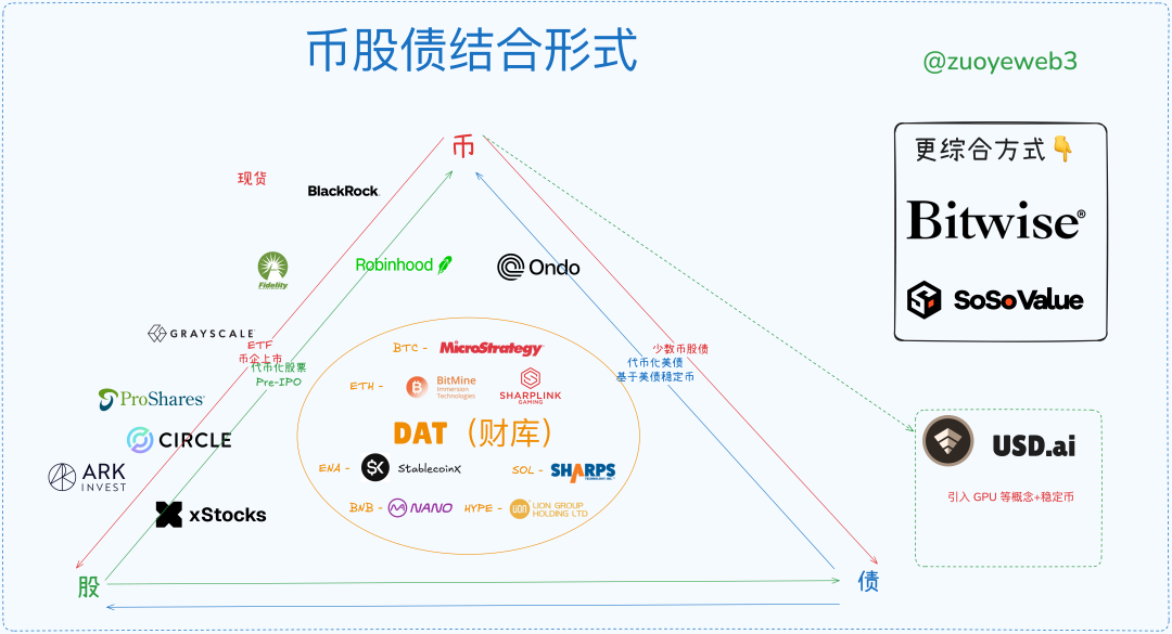 <center>图片说明：币股债结合形式</center><center>图片来源：@zuoyeweb3</center>