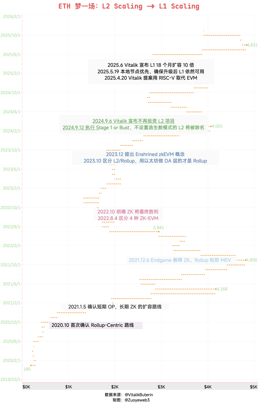 center>图片说明：ETH 梦一场：L2 Scaling -> L1 Scaling/center>center>图片来源：@zuoyeweb3/center>