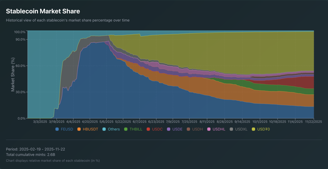 center>图片说明：HyperEVM 稳定币市场份额/center>center>图片来源：@AIC_Hugo/center>